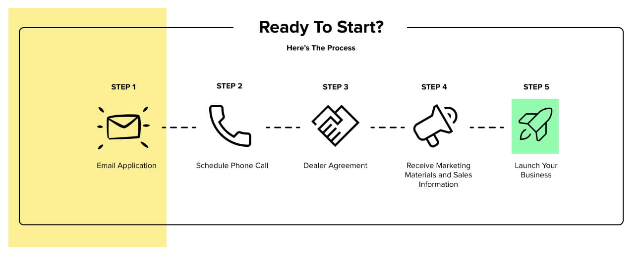 dealer application process map
