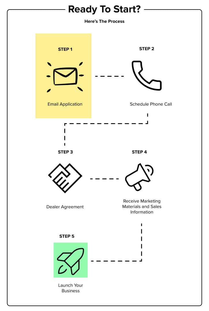 dealer application process map